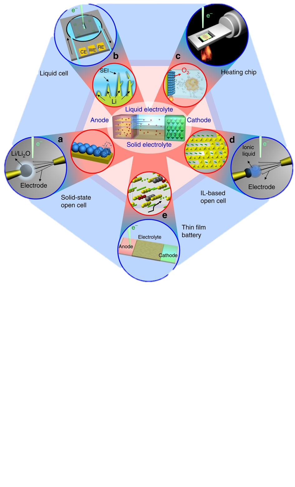 固态/半固态电池